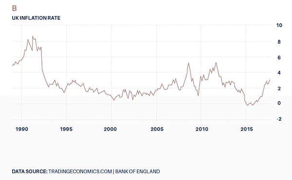 History of UK inflation rates History of UK inflation rates