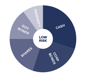Low risk asset portfolio for income