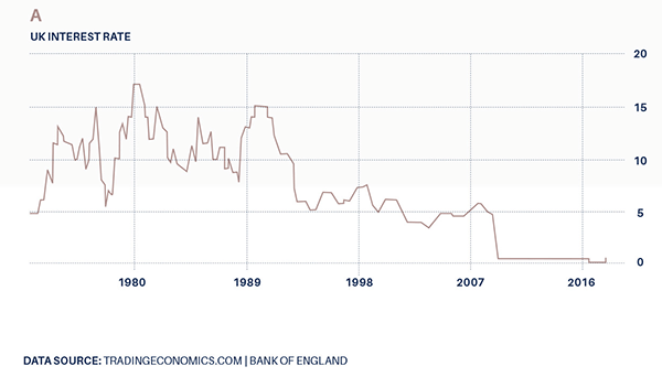 UK Interest rates history UK Interest rates history