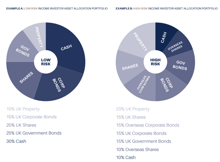 high and low risk investor asset allocations