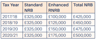 inheritance tax new allowance inheritance tax new allowance