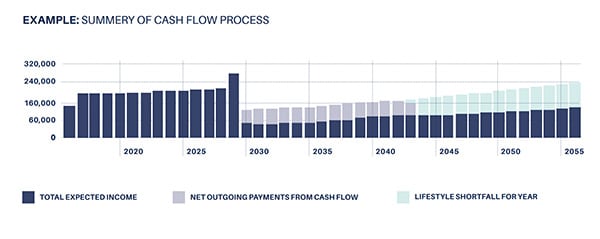 summary-of-cash-flow-process-retirement summary-of-cash-flow-process-retirement