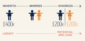 a beneficiary divorce case study