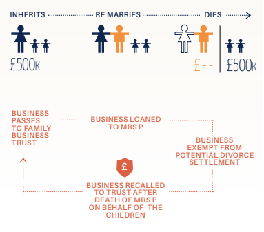business trusts case study after death