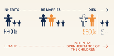 death and remarriage case study on trusts