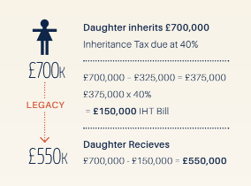 double inheritance tax trap example