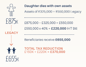 second inheritance tax example