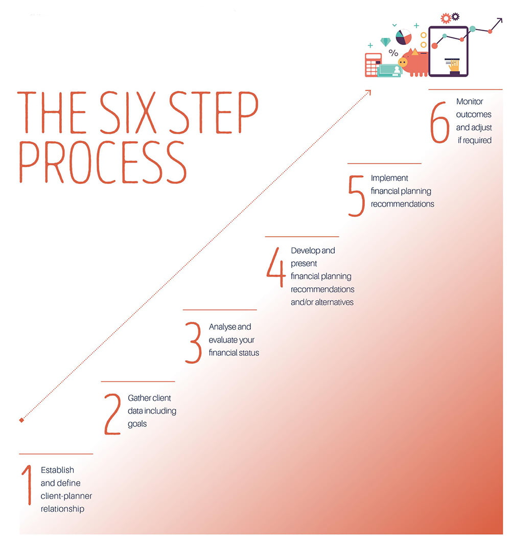 6-step-process-of-financial-planning 6-step-process-of-financial-planning