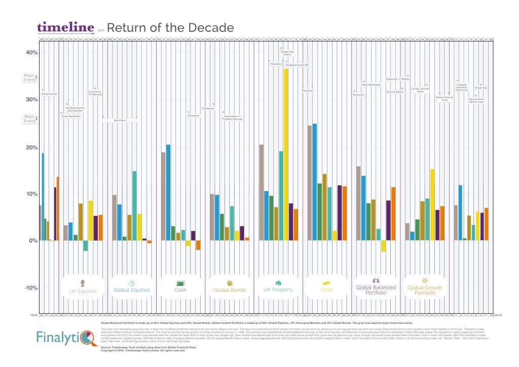 UK Return of the Decade