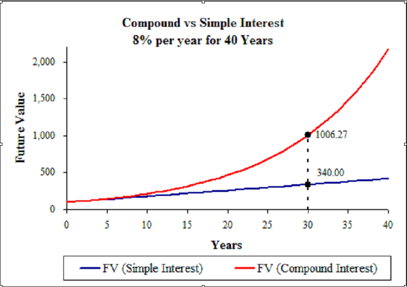 compound vs simple interest