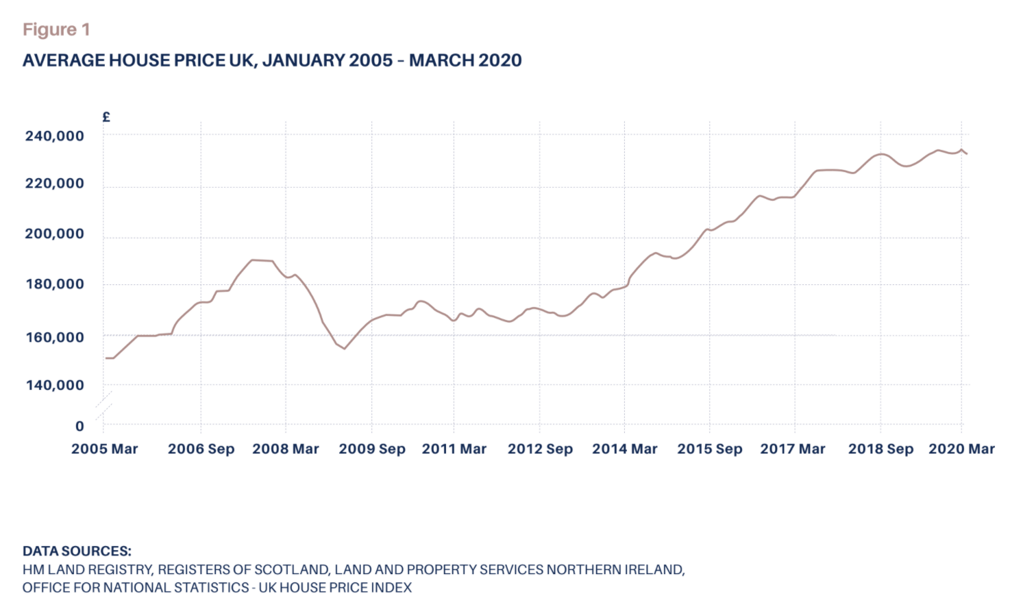 average house price UK