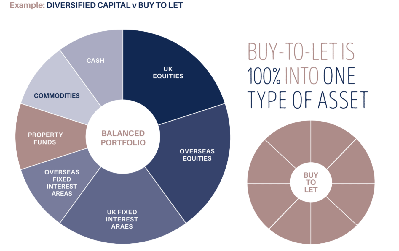 Diversified capital vs buy to let