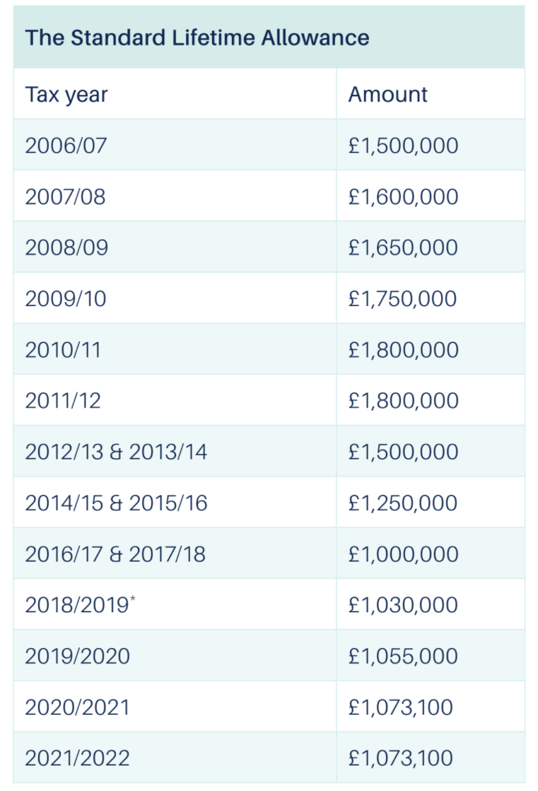 standard lifetime allowance amounts