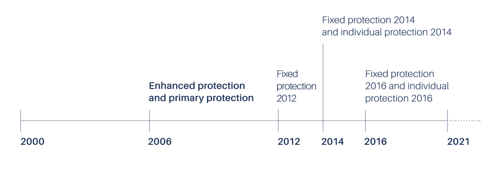 timeline of lifetime allowance protection