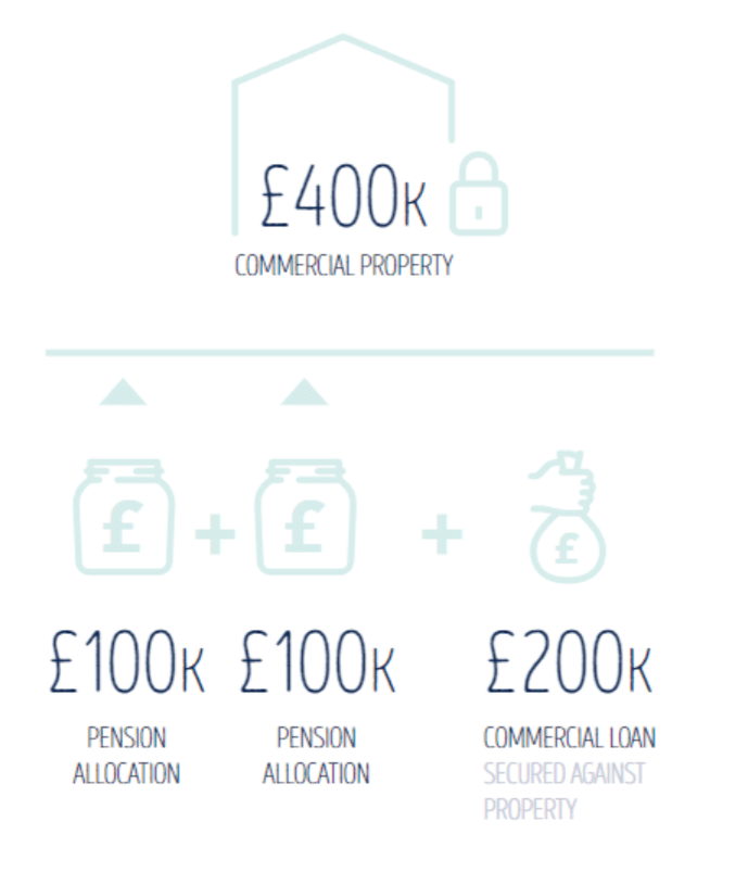 Commercial Loan to Syndicates
