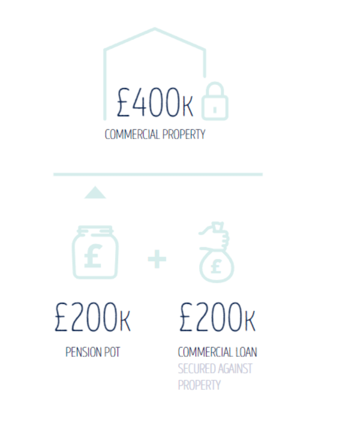 a commercial loan to individual pension
